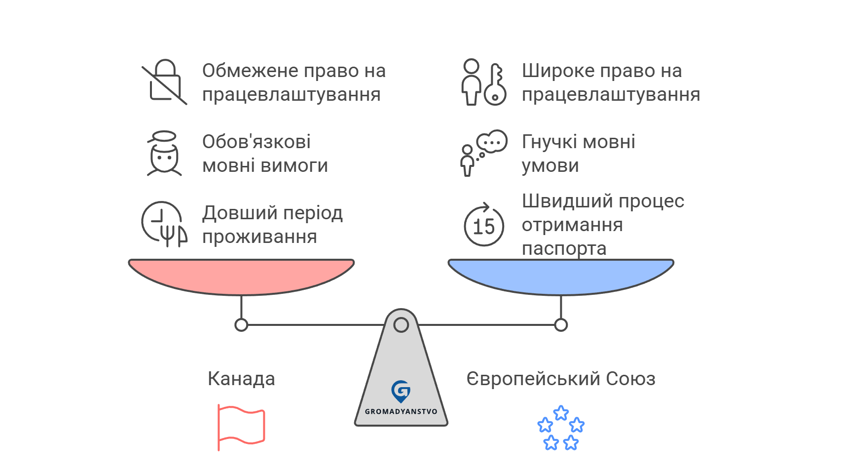 Громадянство Канади чи громадянство ЄС